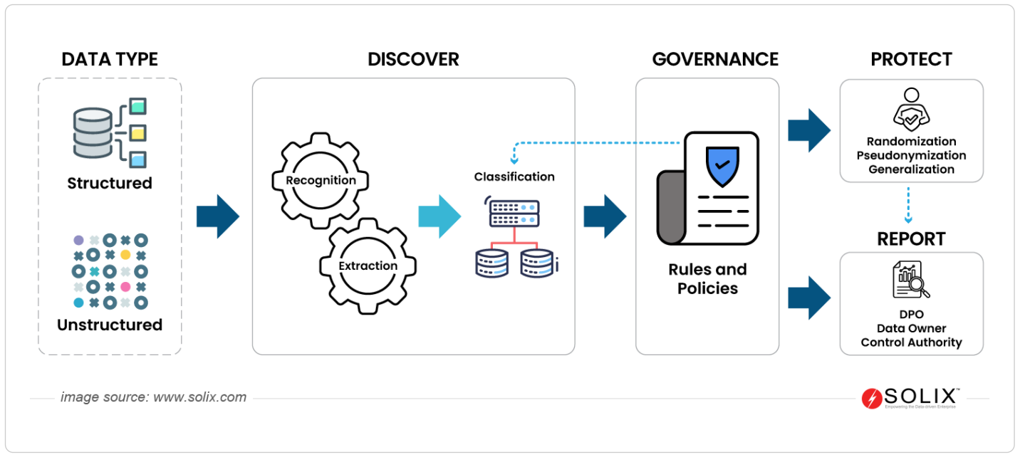 Zbuloni informacione të ndjeshme nëpër të dhëna të strukturuara dhe të pastrukturuara